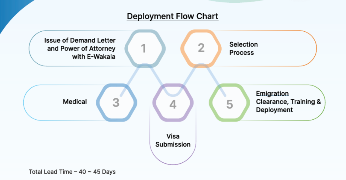Recruitment Process Flow